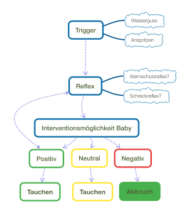 Babytauchen nach AHREND